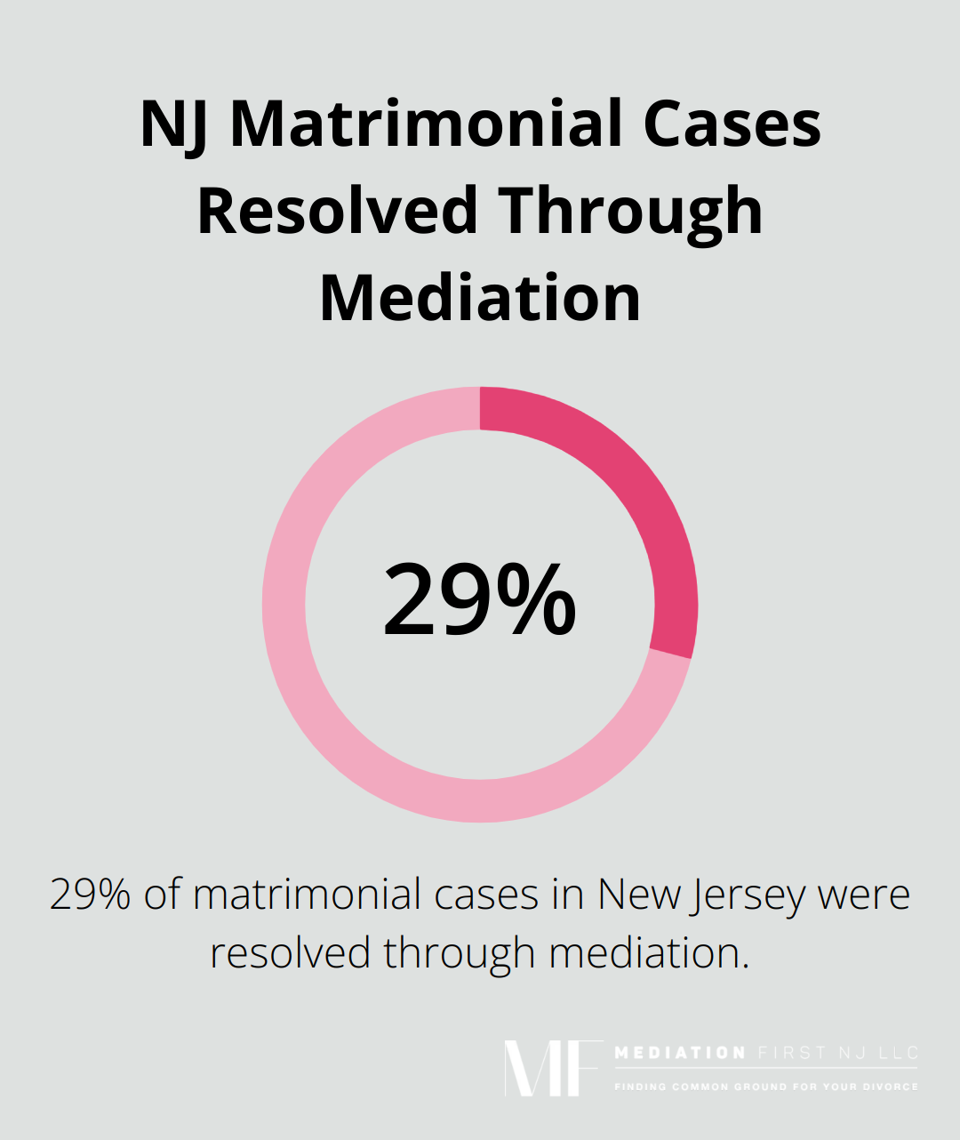 Pie chart showing 29% of matrimonial cases in New Jersey resolved through mediation - nj divorce mediation process