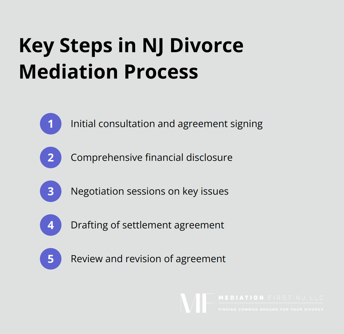 Ordered list showing the key steps in the New Jersey divorce mediation process