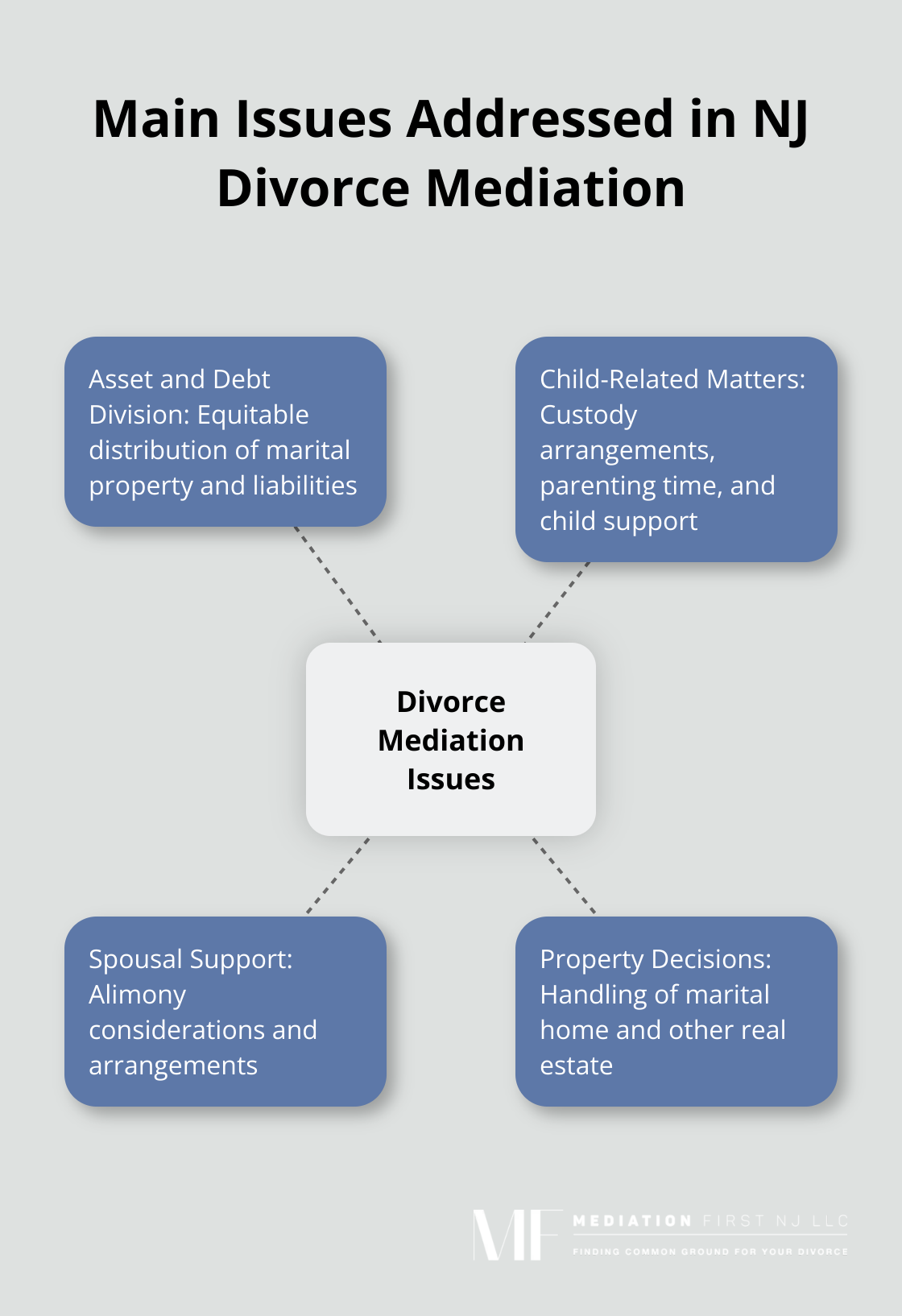 Hub and spoke chart showing the main issues addressed in New Jersey divorce mediation - nj divorce mediation process