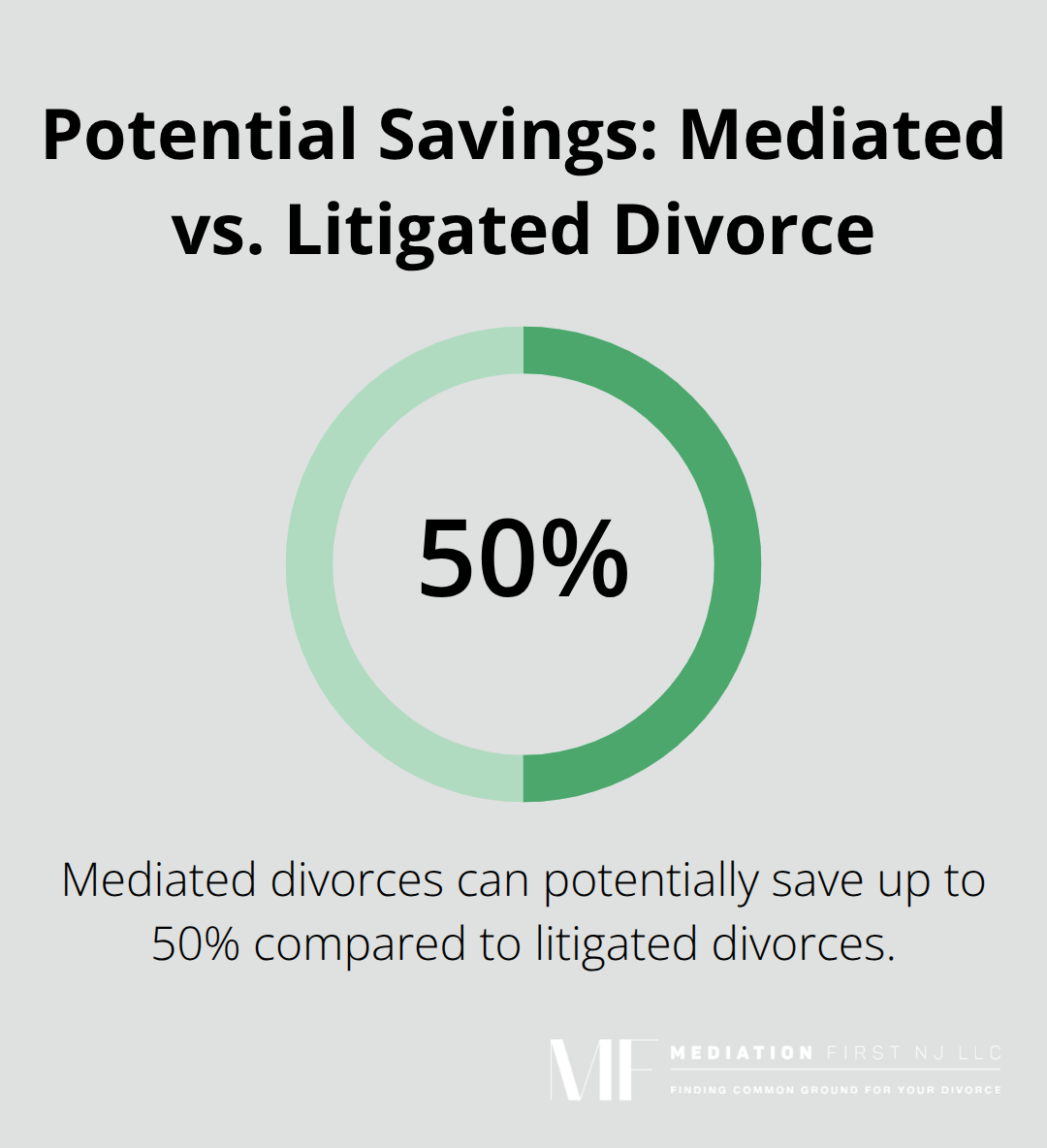 Chart showing potential savings of mediated divorces compared to litigated divorces, which can cost $15,000 to $30,000 per person. - amicable separation