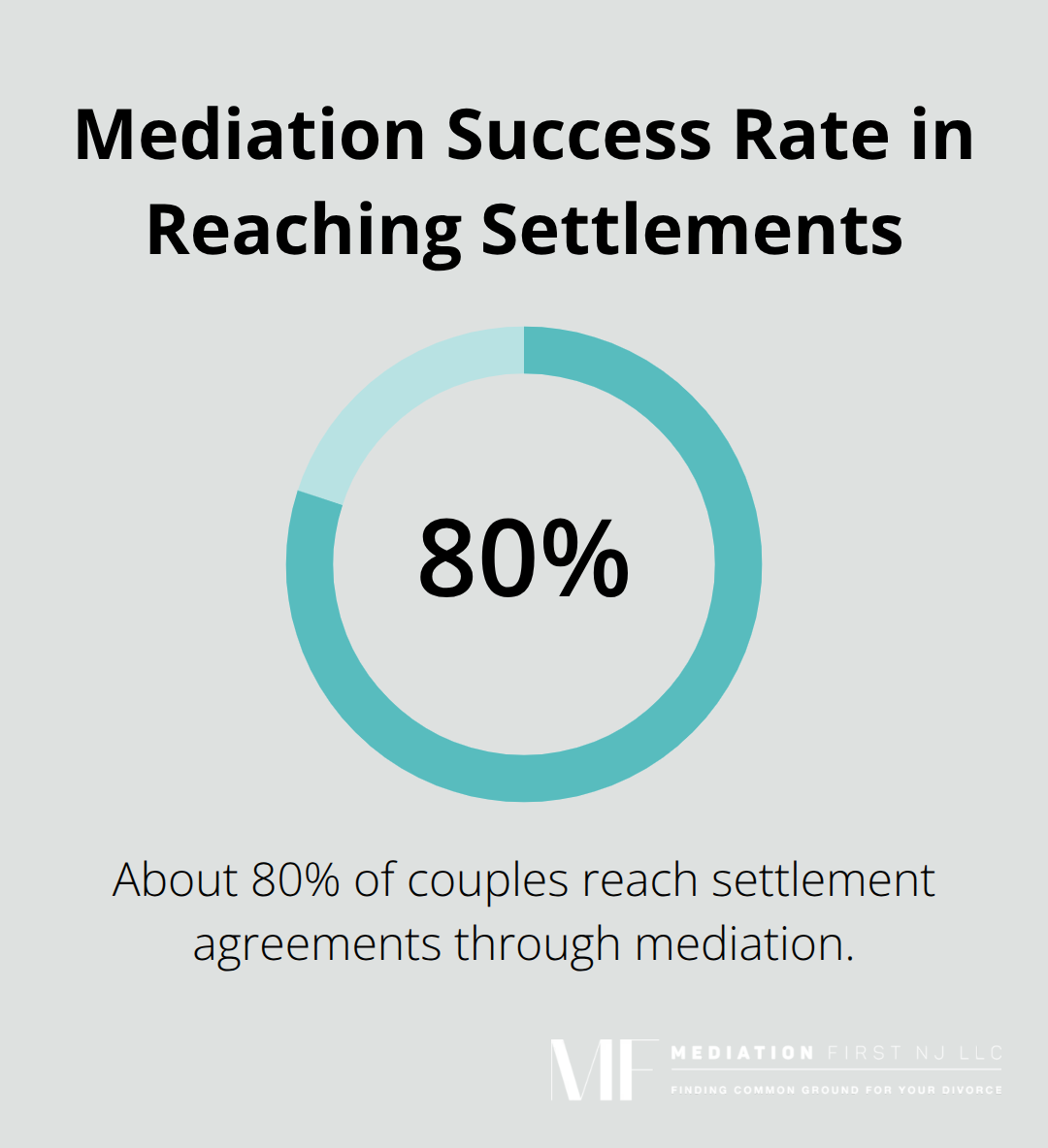 Chart showing that approximately 80% of couples who choose mediation are able to reach a settlement agreement.