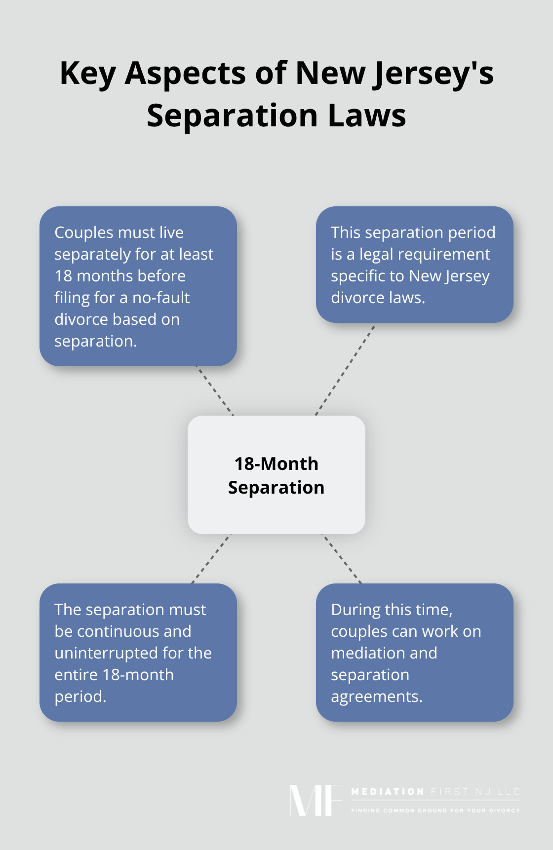 Hub and spoke chart showing key aspects of New Jersey's separation laws, with the 18-month separation period as the central hub. - amicable separation