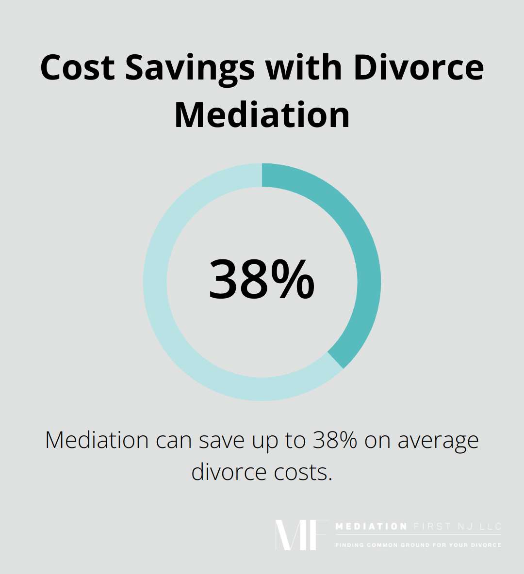 Chart showing the potential cost savings of mediation compared to traditional divorce. Mediation can save up to 38% on average divorce costs. - benefits of mediation in divorce