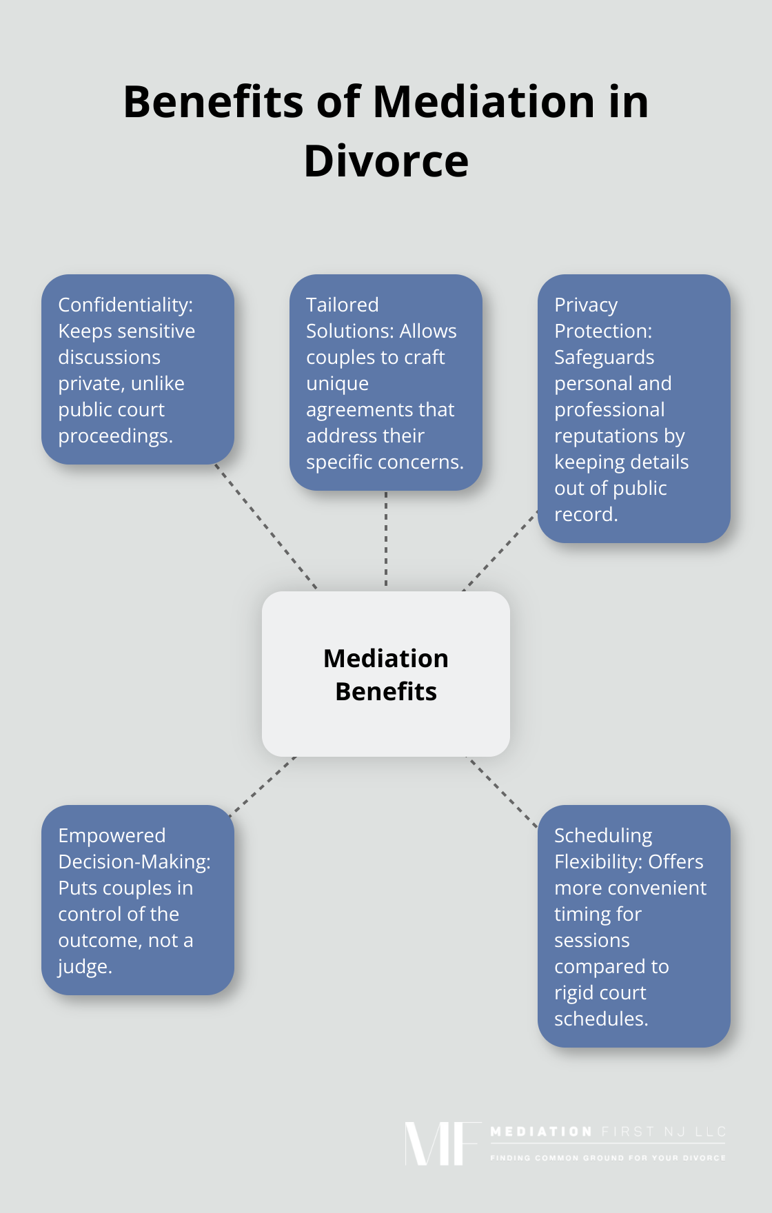 Hub and spoke chart illustrating the key benefits of mediation in divorce: confidentiality, tailored solutions, privacy protection, empowered decision-making, and scheduling flexibility.
