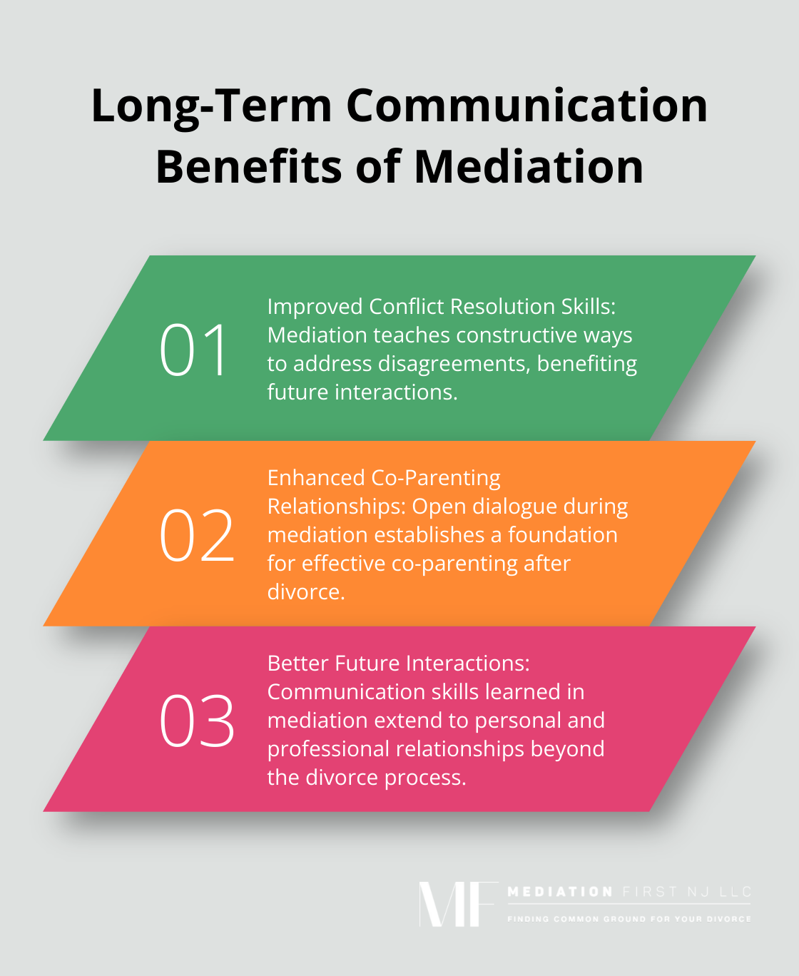 Ordered list chart showing three long-term communication benefits of mediation: improved conflict resolution skills, enhanced co-parenting relationships, and better future interactions.