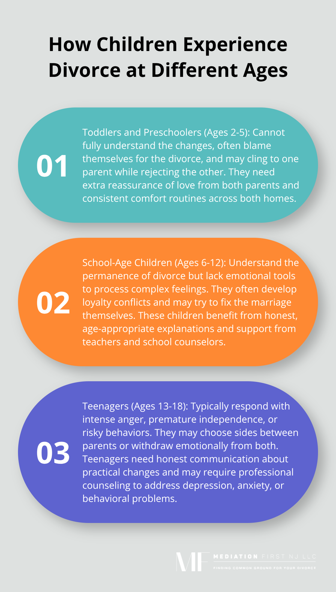 An ordered list chart showing how toddlers and preschoolers, school-age children, and teenagers experience divorce differently. - child centered divorce