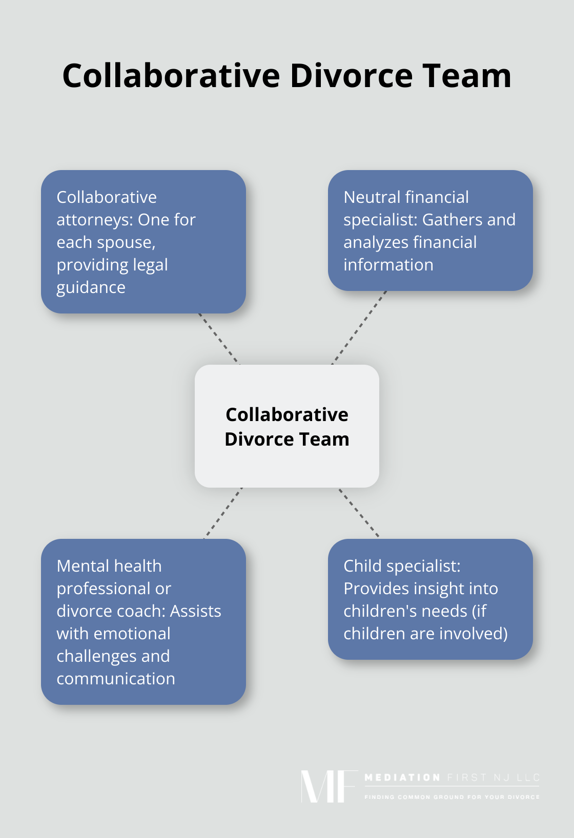 Hub and spoke chart showing the four key professionals in a collaborative divorce team - collaborative divorce solutions