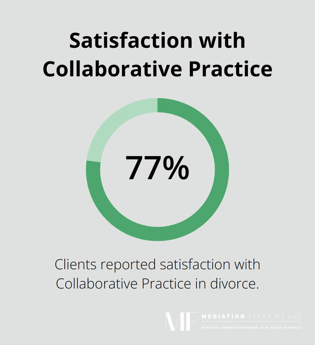 77% satisfaction rate with Collaborative Practice in divorce