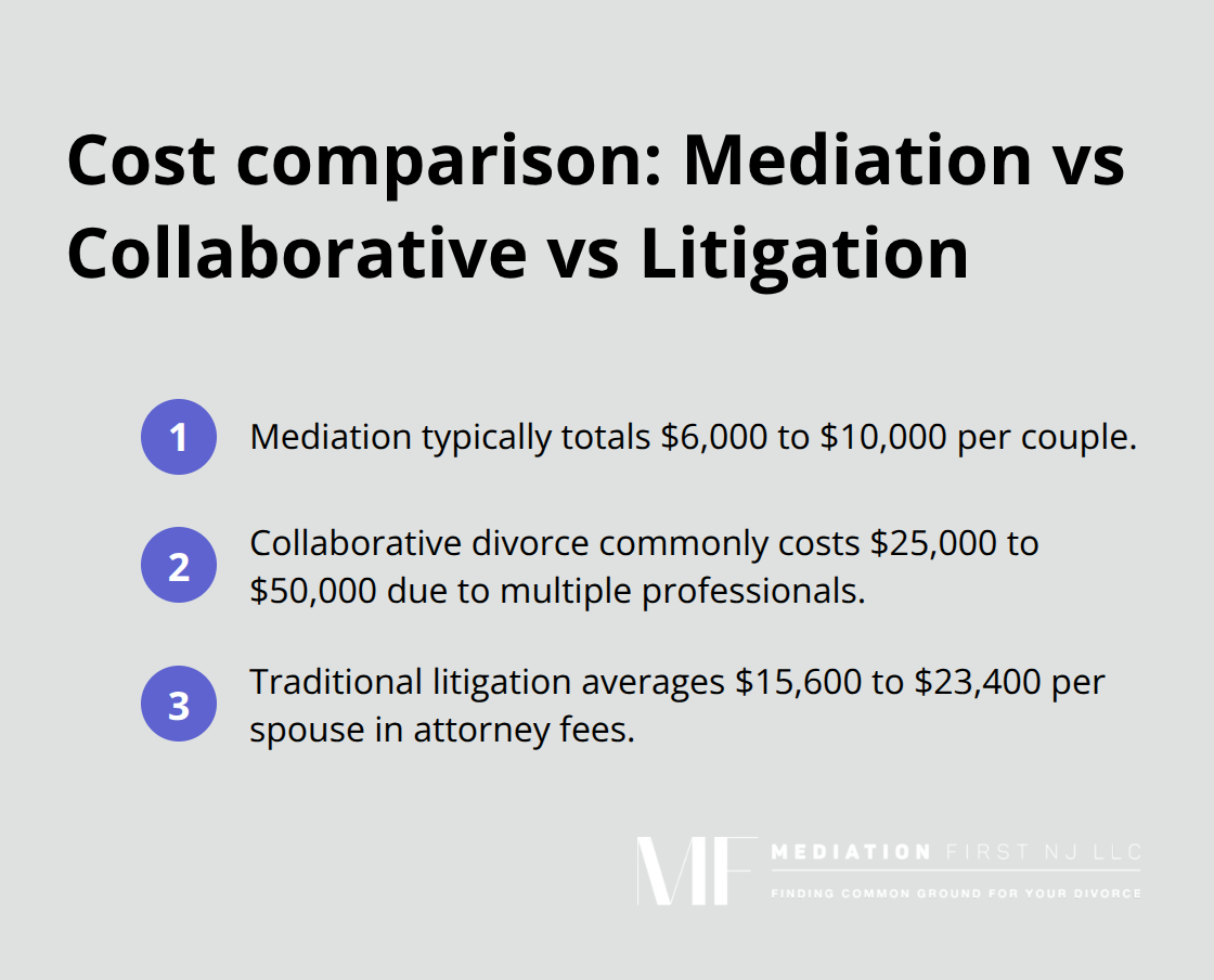 Cost ranges and fee drivers for divorce process options in the United States