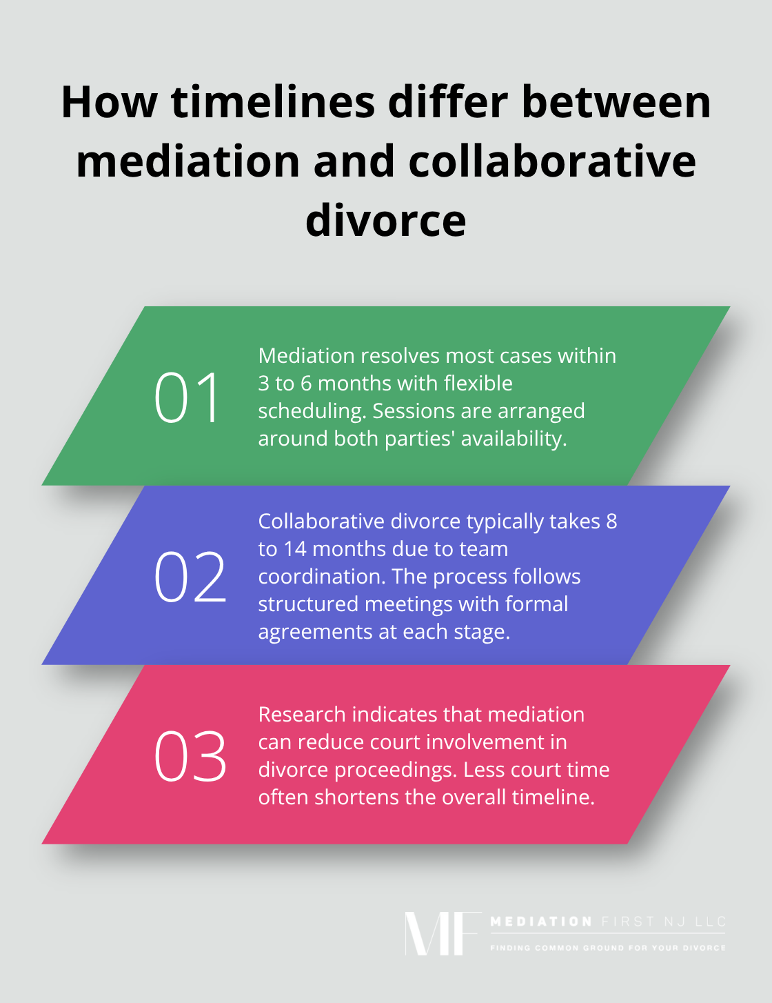 Timeline and structure comparison between mediation and collaborative divorce - collaborative divorce vs mediation