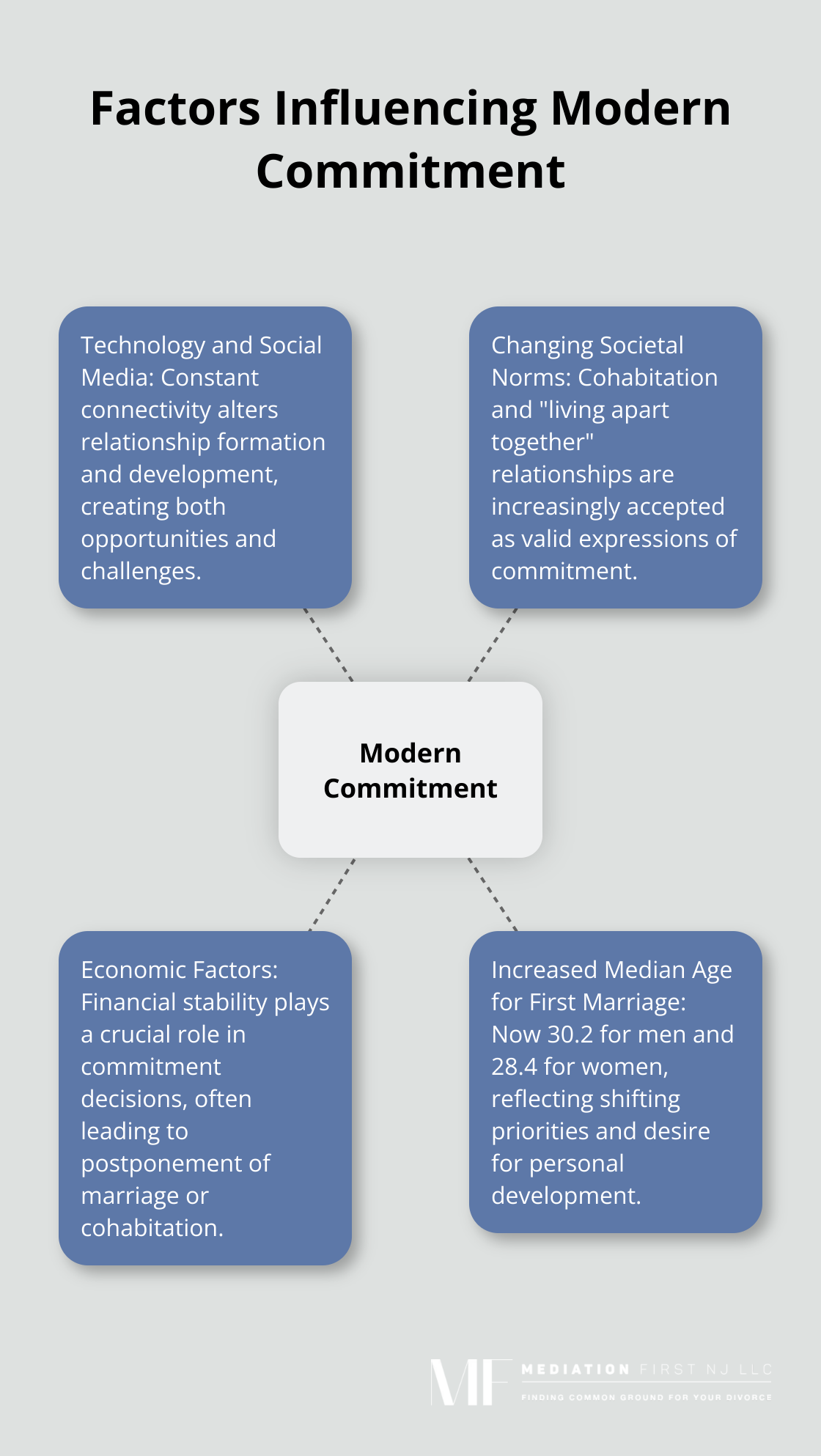 Hub and spoke chart showing factors influencing modern commitment: technology and social media, changing societal norms, economic factors, and increased median age for first marriage - commitment in relationships