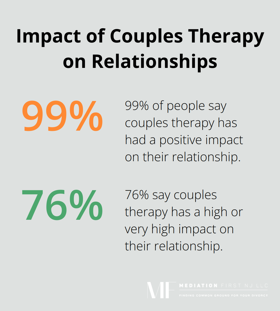 Percentage chart showing 99% of people say couples therapy has had a positive impact on their relationship, and 76% say it has a high or very high impact - commitment in relationships