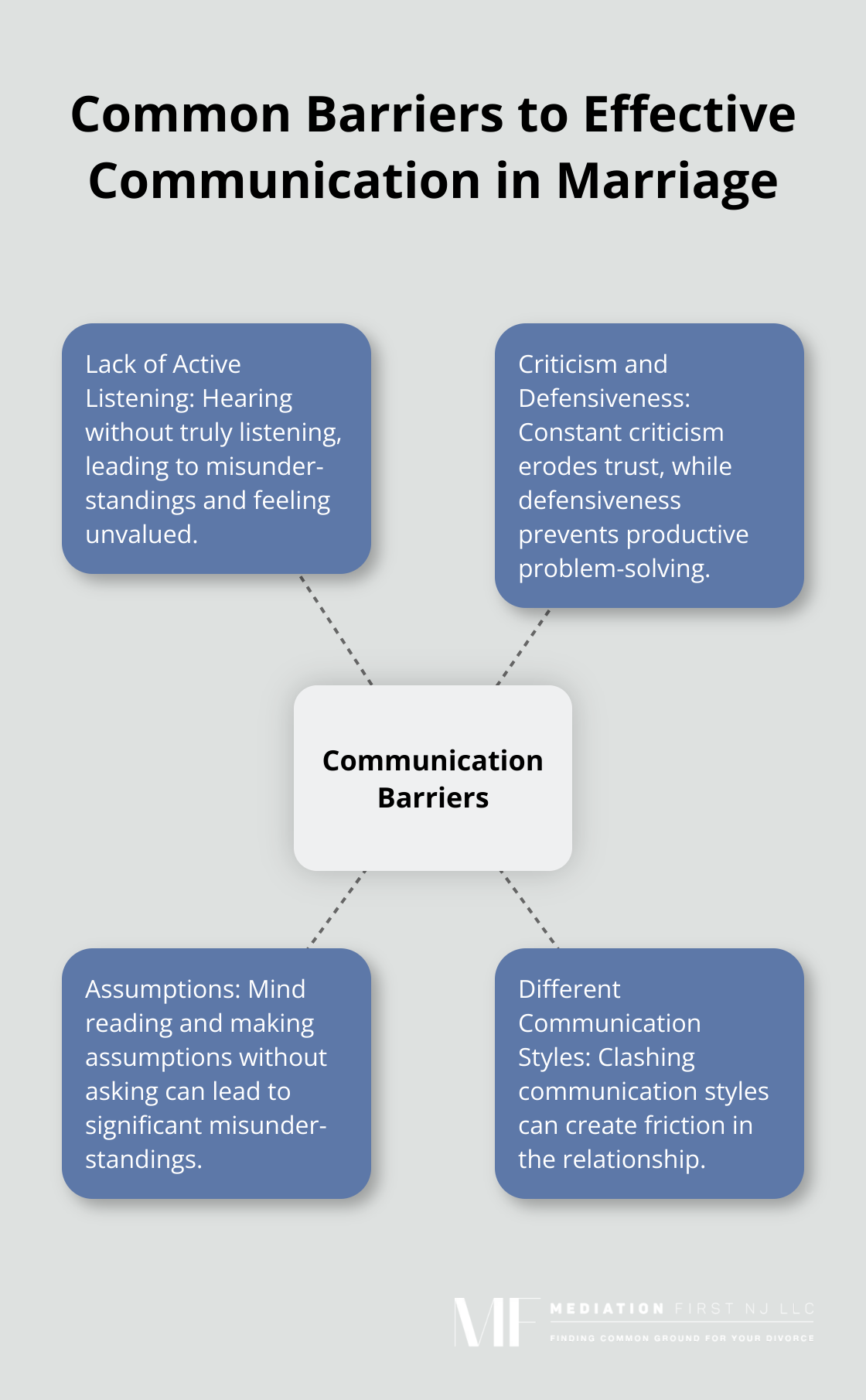 Hub and spoke chart showing four main barriers to effective communication in marriage: lack of active listening, criticism and defensiveness, assumptions, and different communication styles