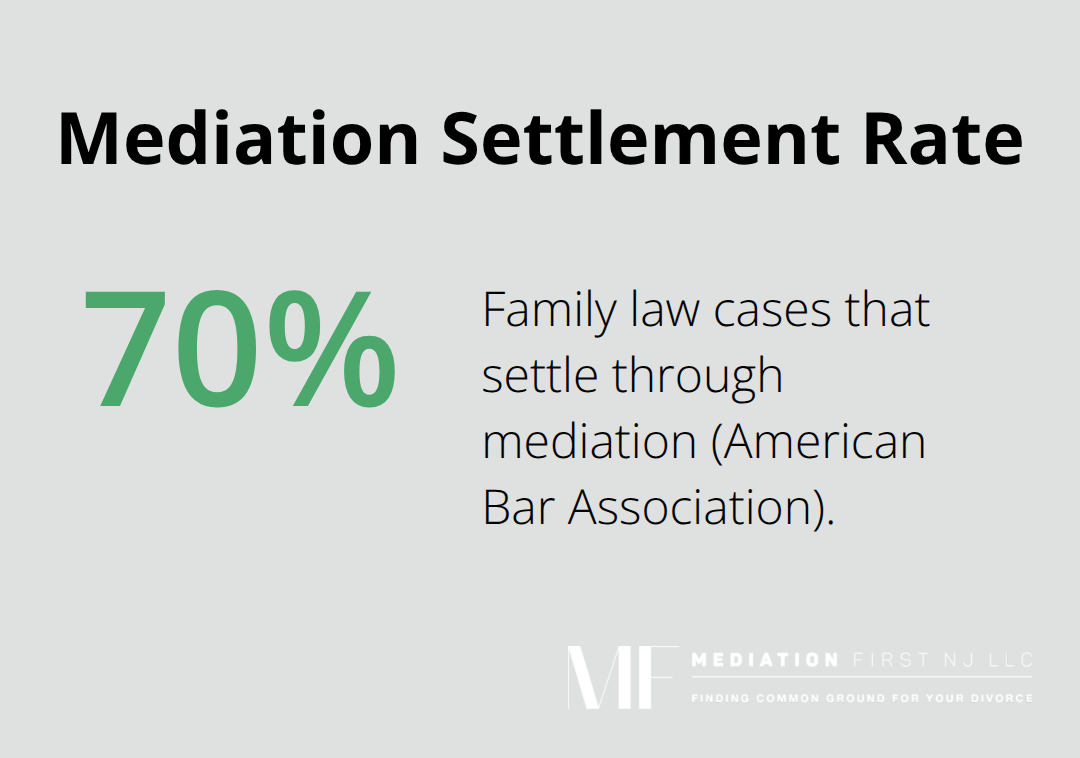 Approximately 70 percent of family law cases settle through mediation in the United States, according to the American Bar Association. - custody mediation preparation checklist