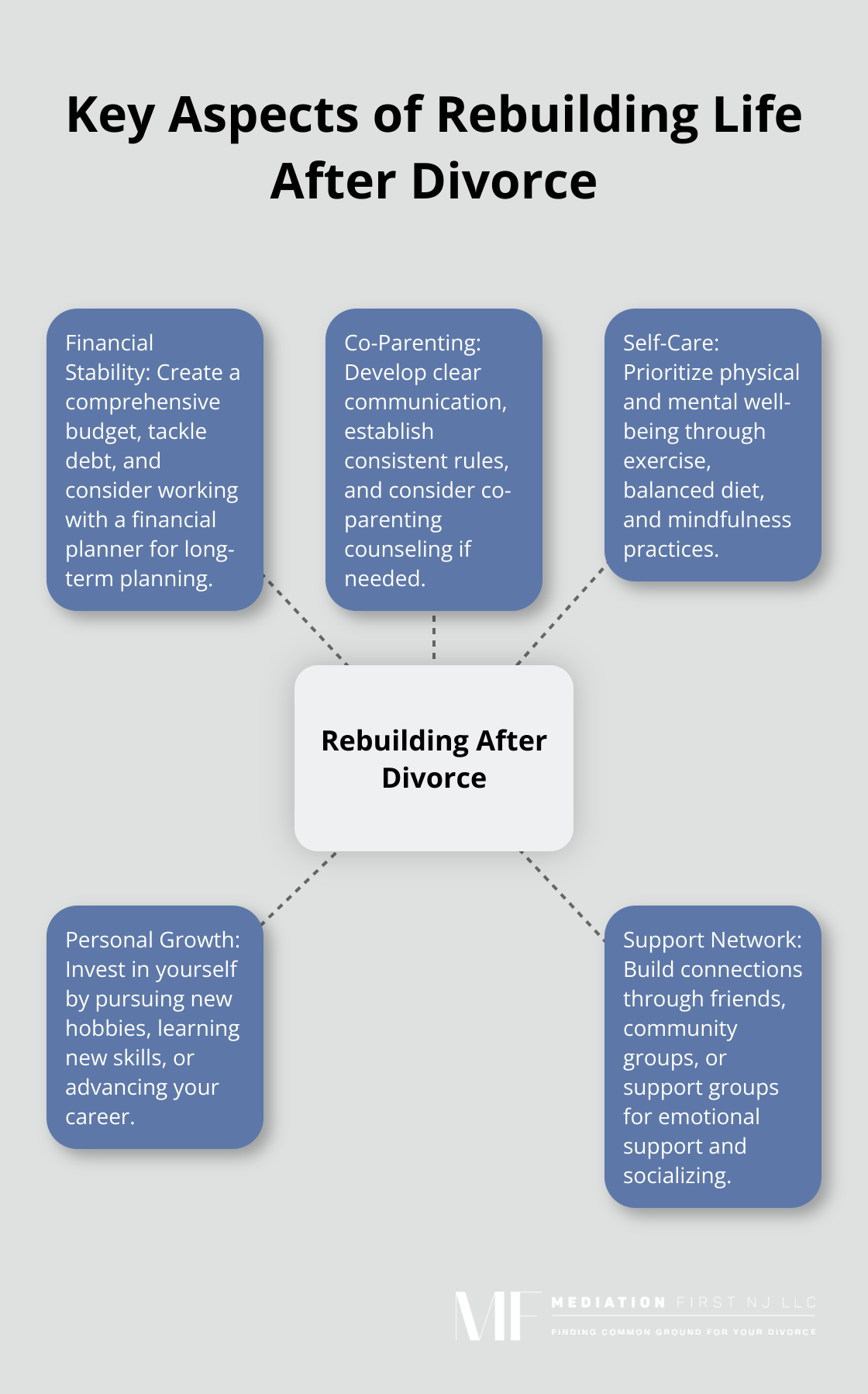 Hub and spoke chart illustrating the main areas to focus on when rebuilding life after divorce