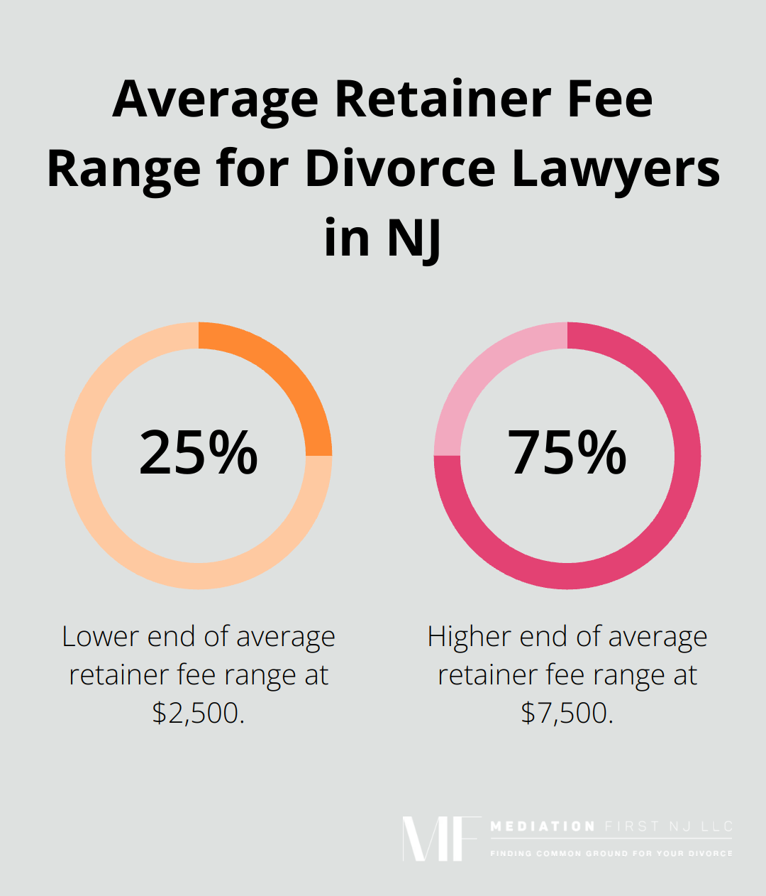 Chart showing the range of average retainer fees for divorce lawyers in New Jersey: $2,500 at the lower end and $7,500 at the higher end. - Divorce choices