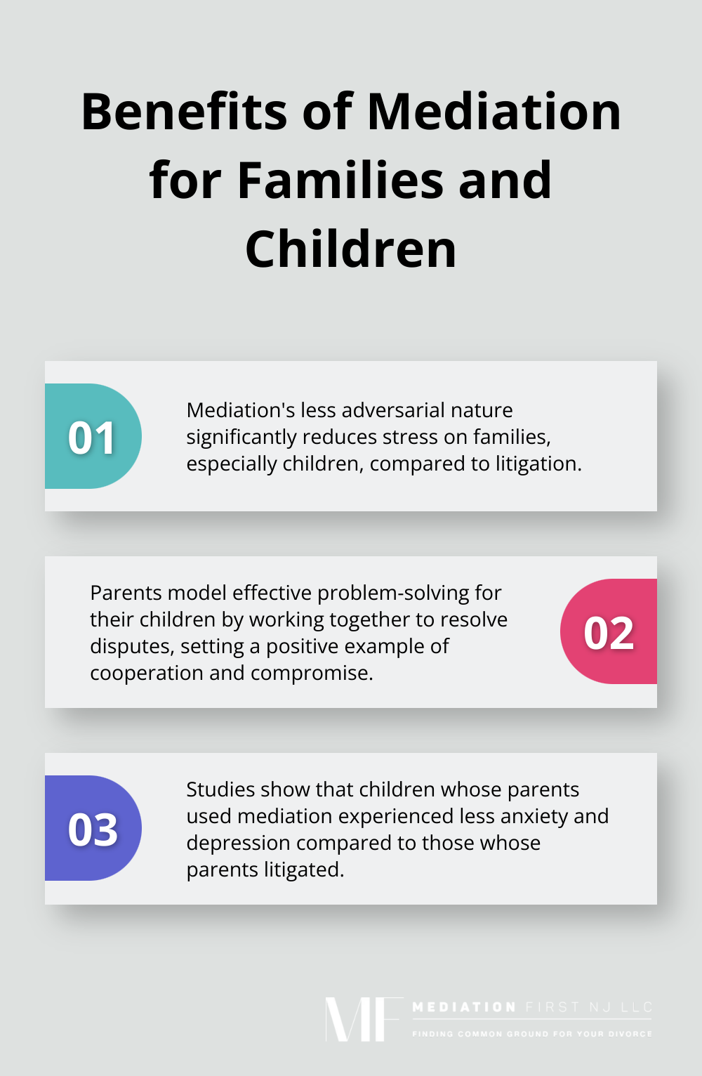 Ordered list chart showing three key benefits of mediation for families and children: reduced stress, positive problem-solving modeling, and less anxiety and depression in children.