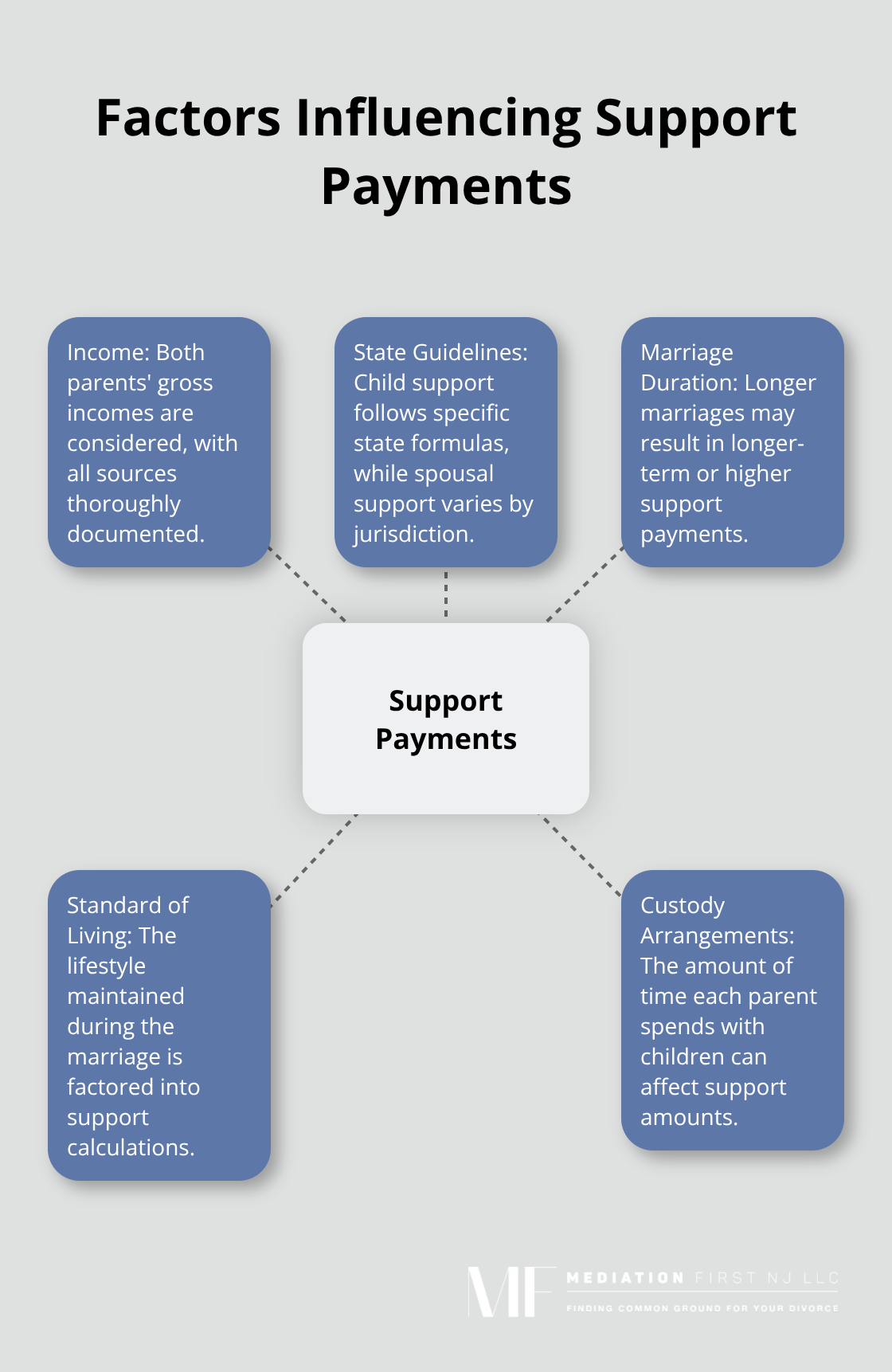 Hub and spoke chart illustrating key factors in support payment calculations - divorce financial planning checklist