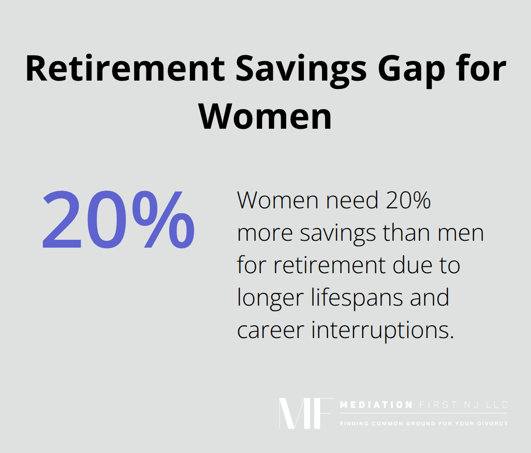 Chart showing women need 20% more savings than men for retirement