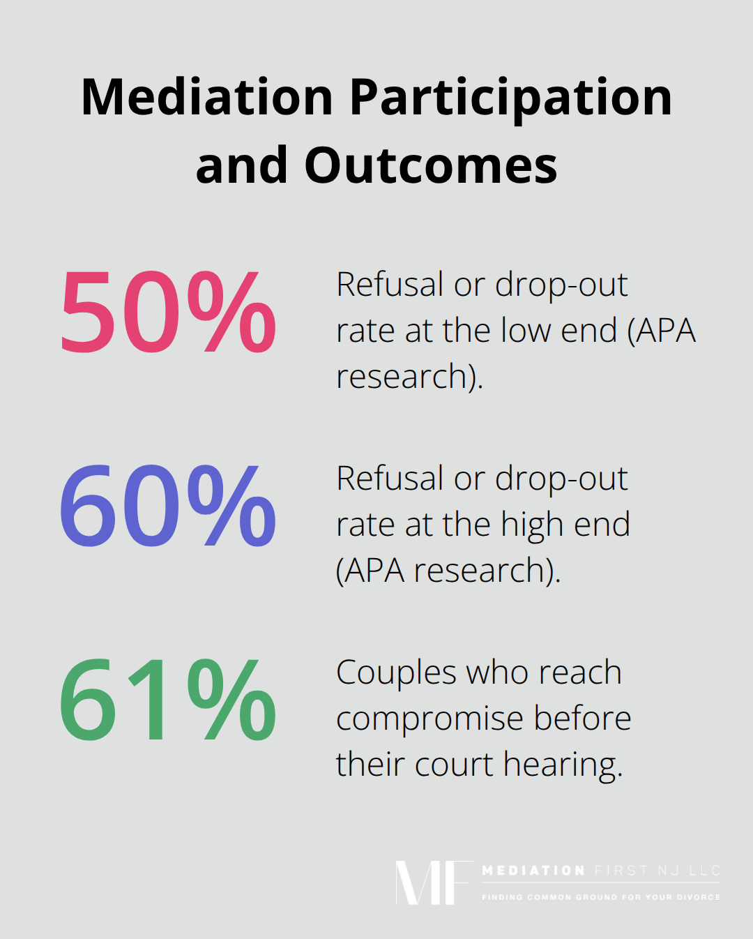 Refusal/drop-out rates and pre-hearing compromise success in mediation