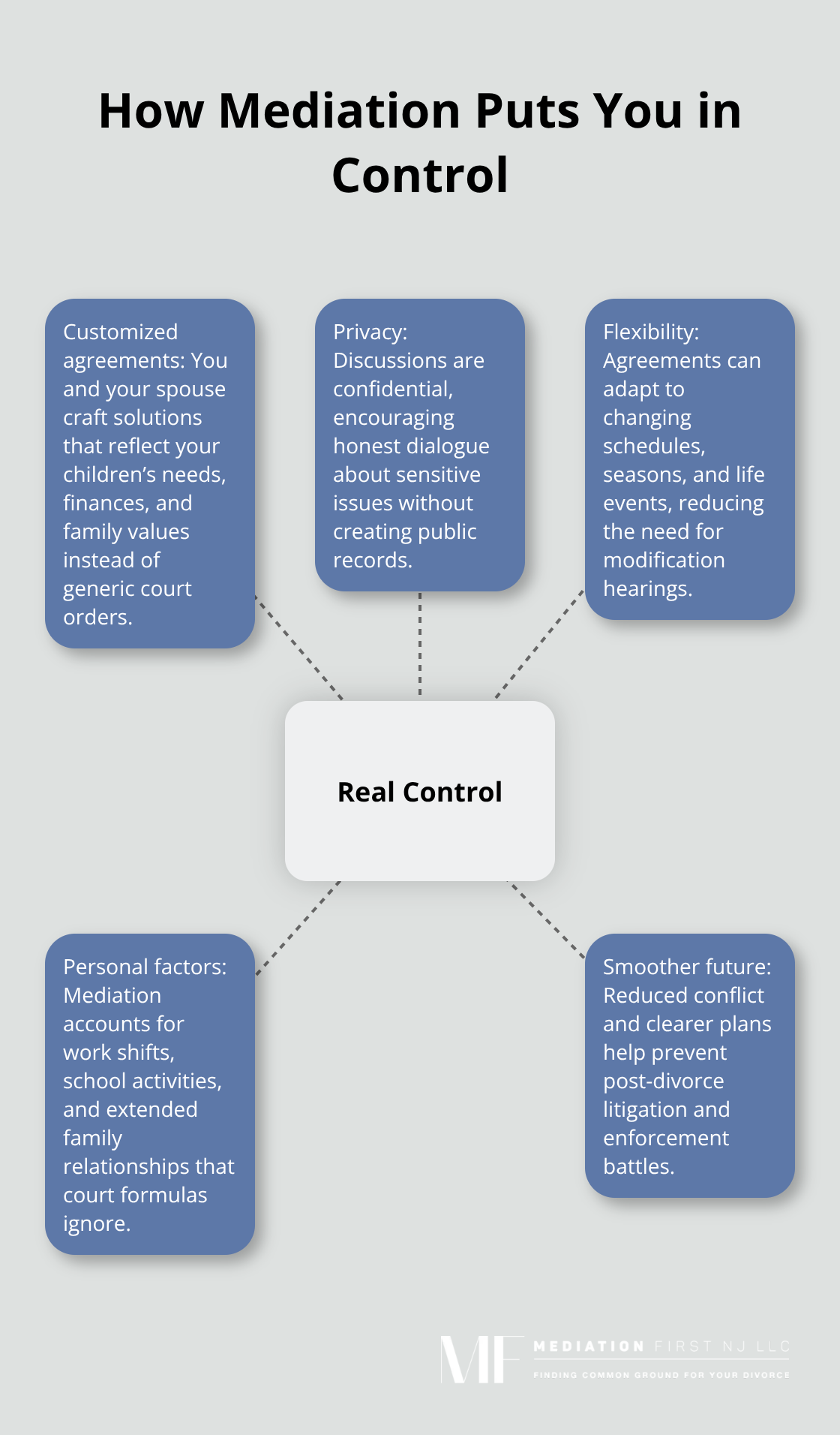 Key ways mediation gives families control over outcomes - divorce mediation benefits