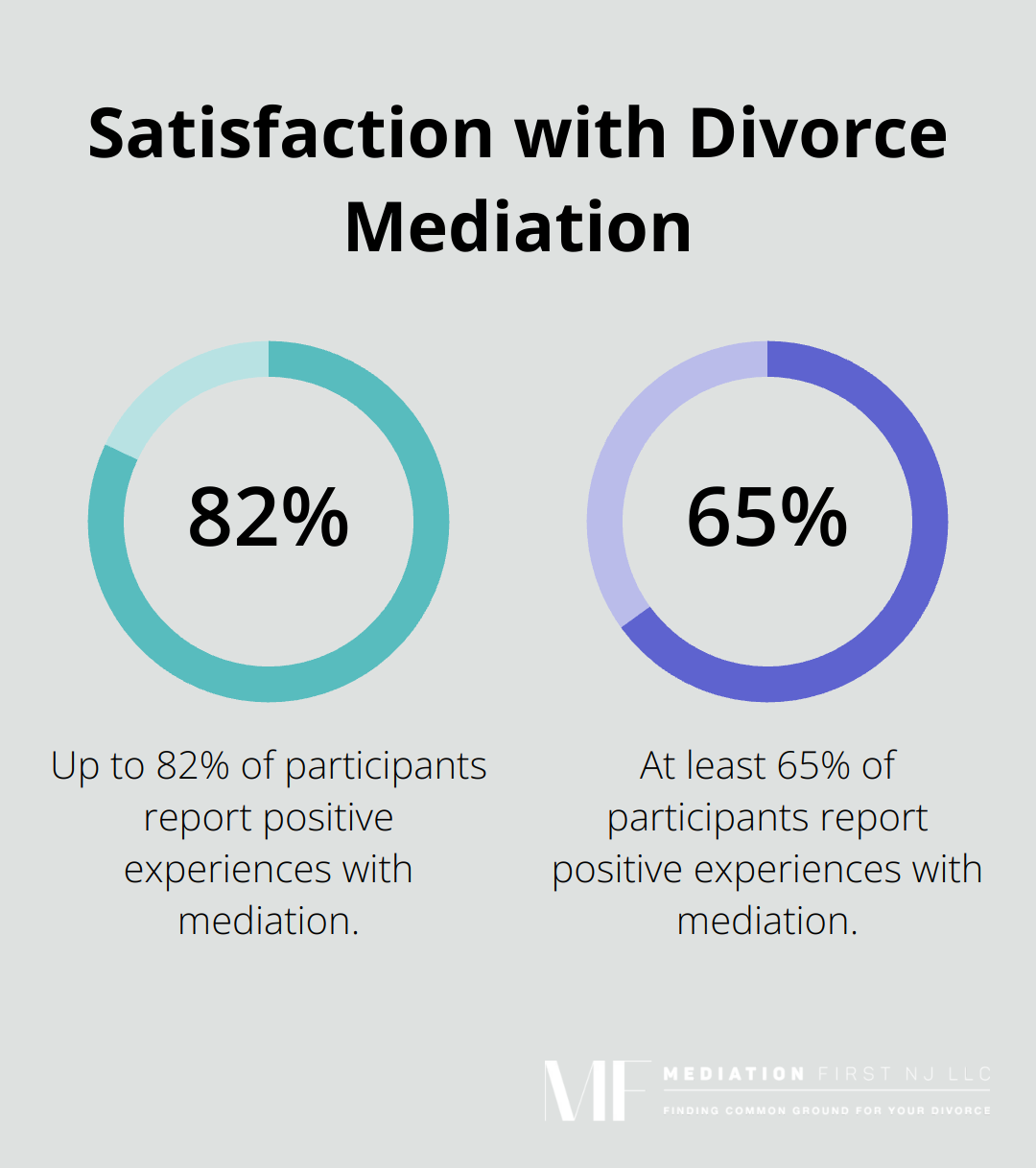 Chart showing 65 to 82 percent of participants report positive experiences with divorce mediation