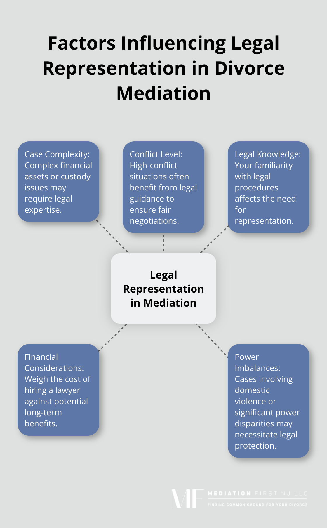 Hub and spoke chart showing key factors to consider when deciding on legal representation in divorce mediation - divorce mediation do i need a lawyer