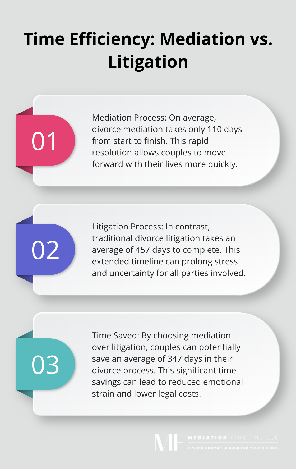 Chart comparing the average duration of divorce mediation to litigation