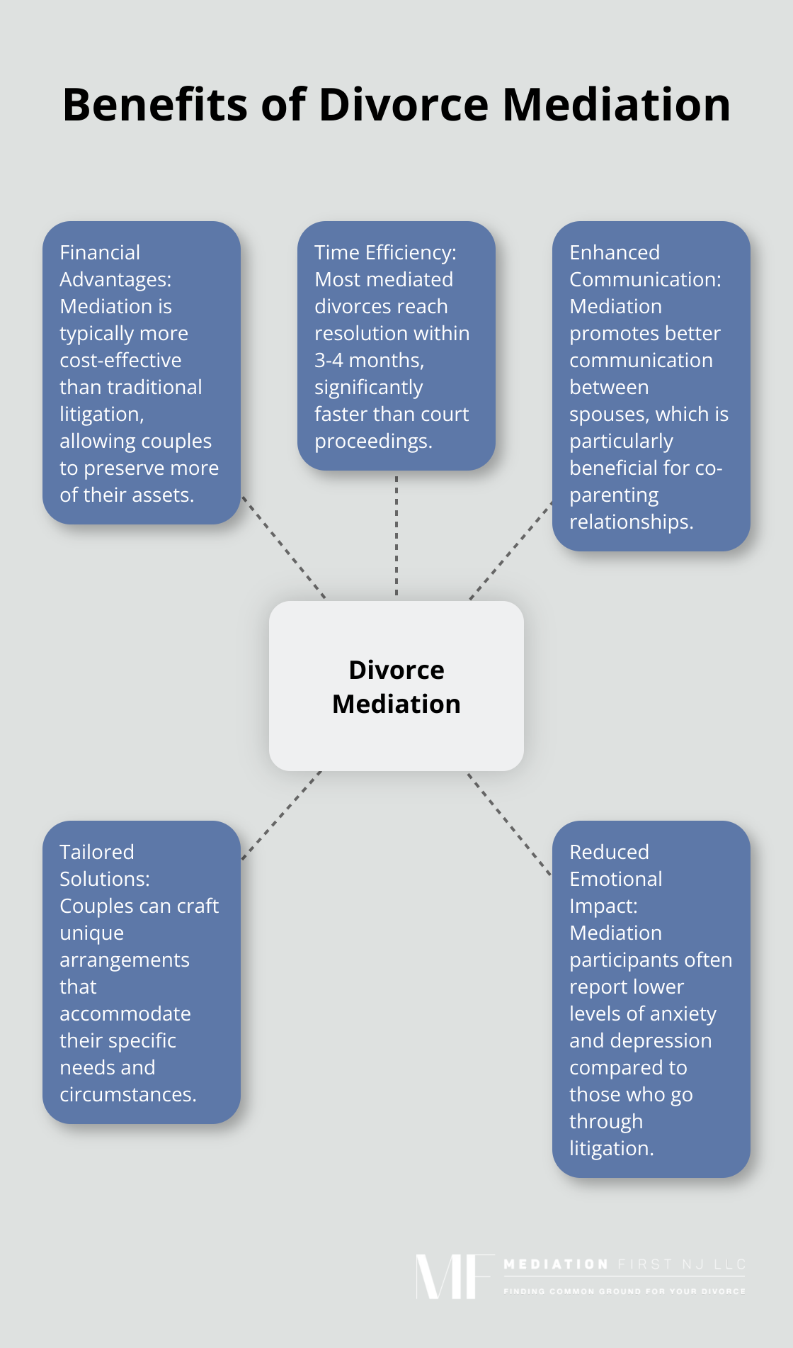 Hub and spoke chart showing five key benefits of divorce mediation