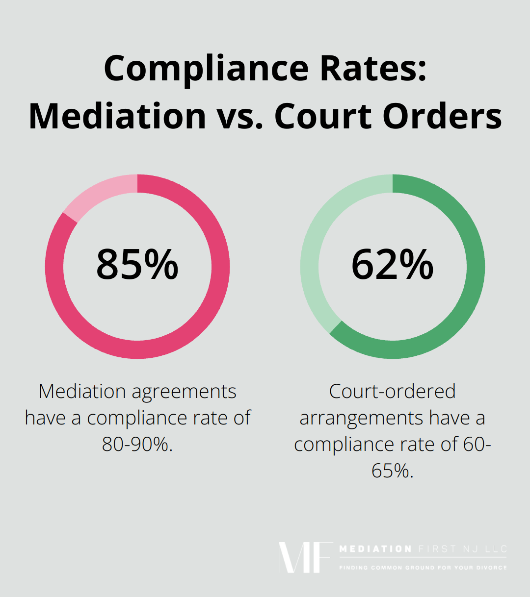Chart comparing compliance rates of mediation agreements (80-90%) to court-ordered arrangements (60-65%)