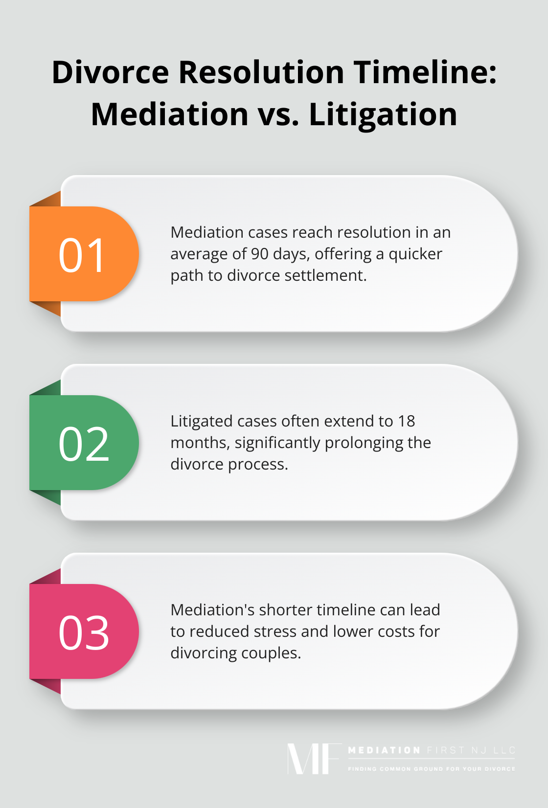 Chart comparing the average time to resolution for mediation (90 days) and litigation (18 months) in divorce cases