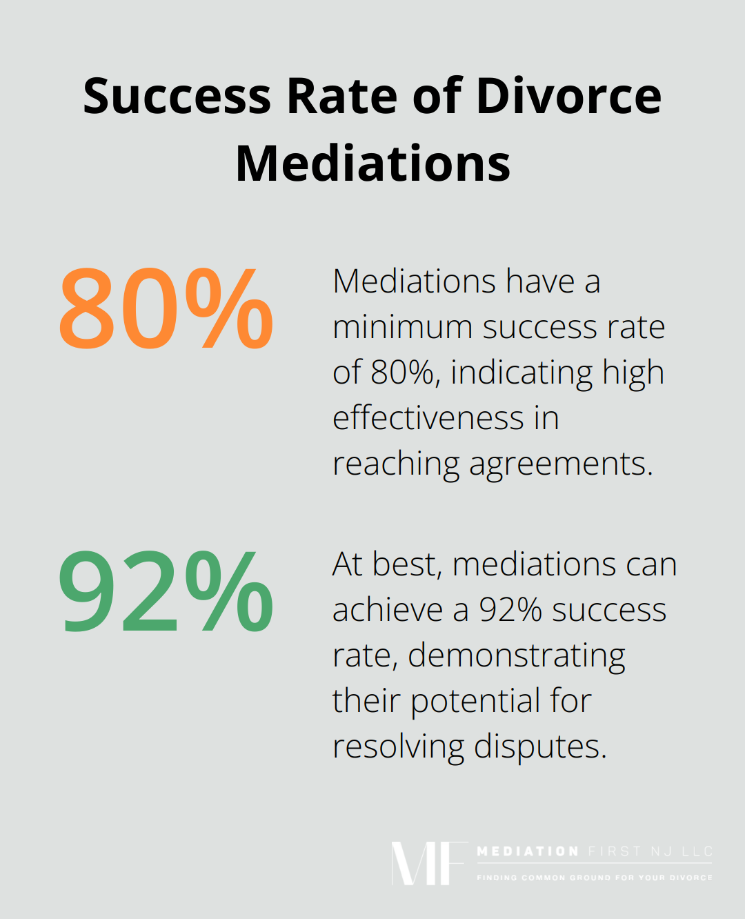 Chart showing the success rate of divorce mediations, ranging from 80% to 92% - divorce mediation pros and cons