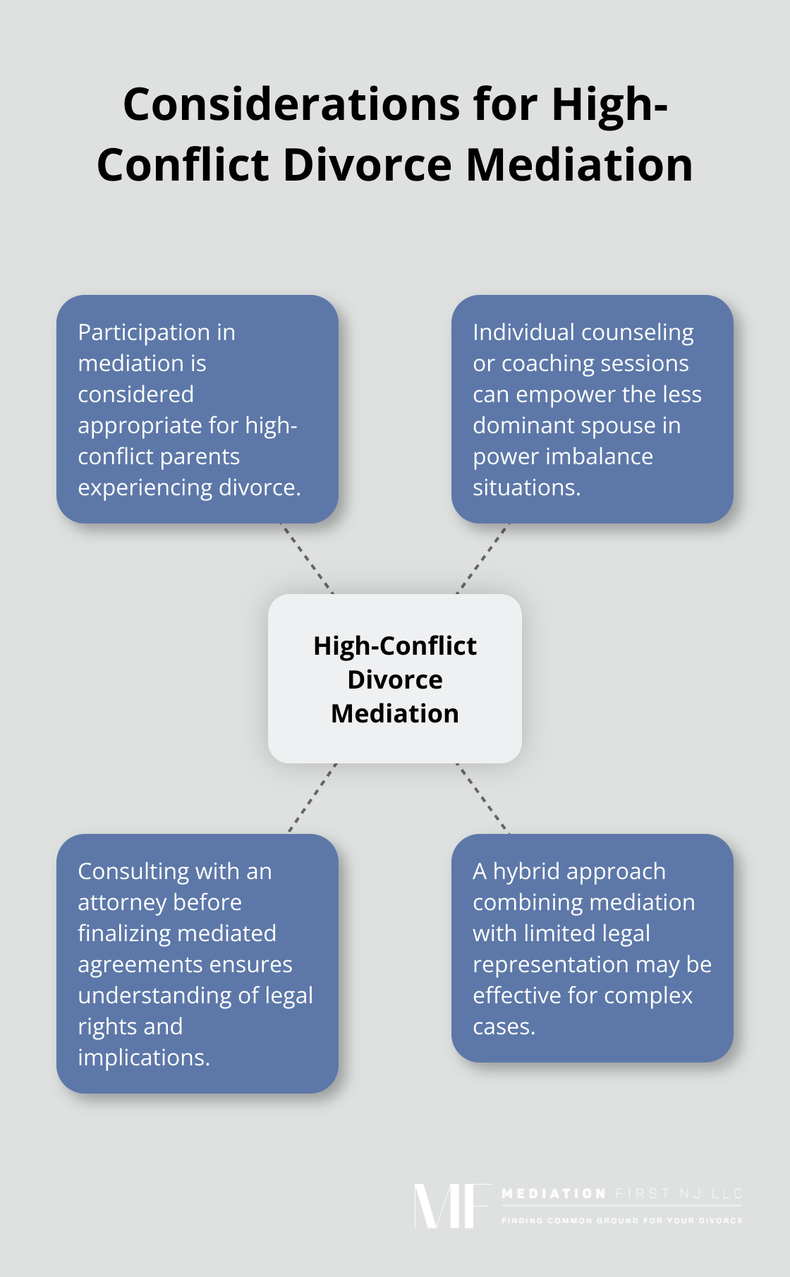 Hub and spoke chart illustrating key considerations for high-conflict divorce mediation - divorce mediation pros and cons