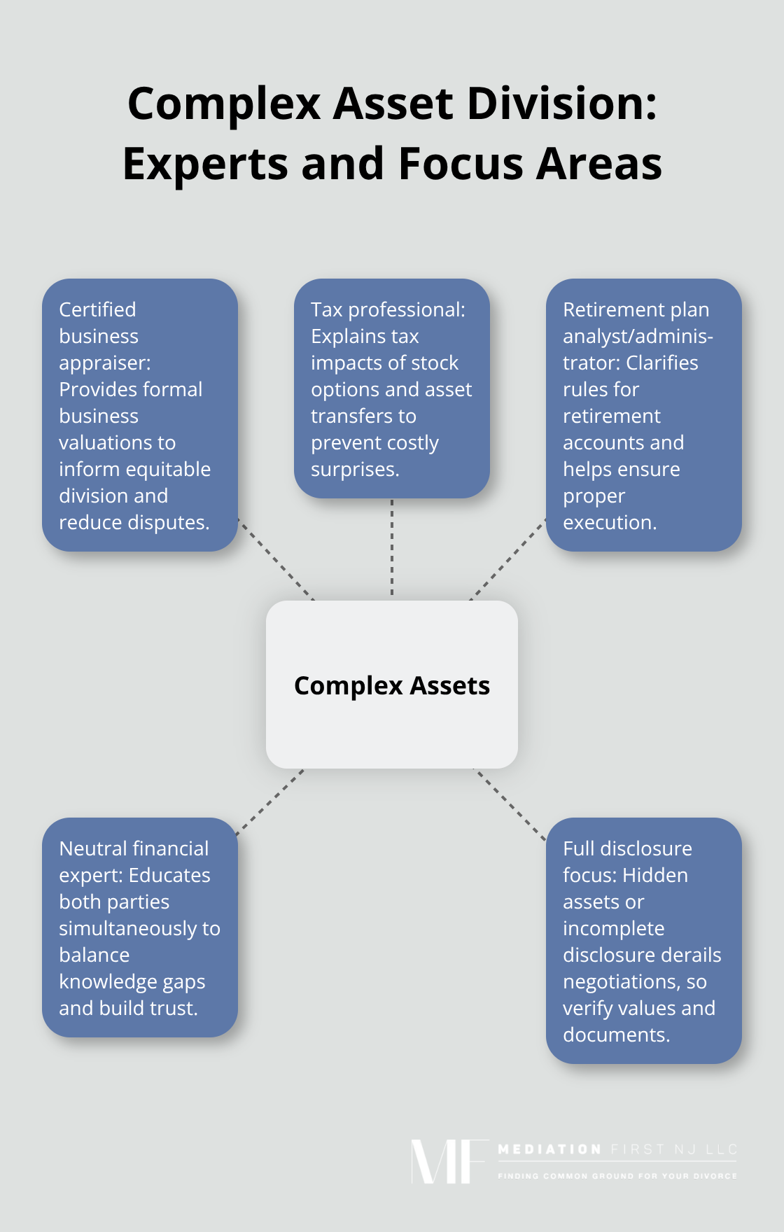 Hub-and-spoke diagram showing experts and focus areas for complex asset division in divorce mediation - divorce mediation tips