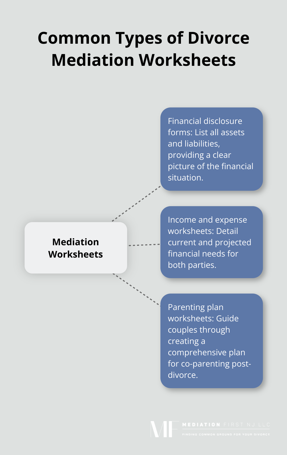 A hub and spoke chart showing three common types of divorce mediation worksheets: financial disclosure forms, income and expense worksheets, and parenting plan worksheets.