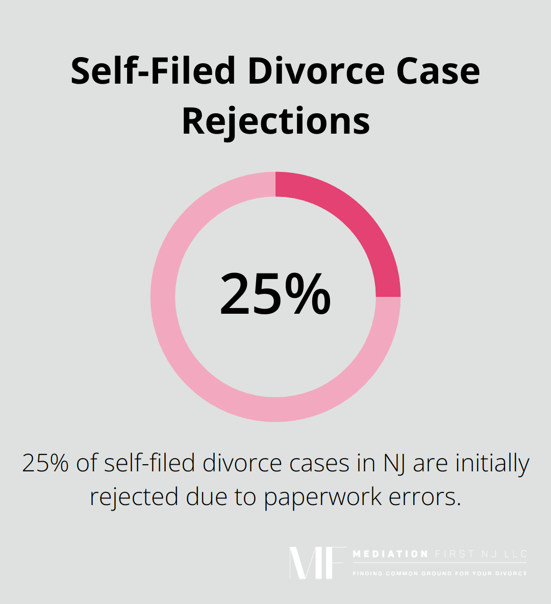 Pie chart showing 25% of self-filed divorce cases in New Jersey are initially rejected due to paperwork errors - divorce papers NJ