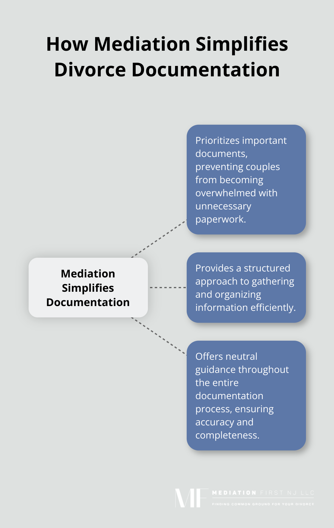 Hub and spoke chart showing how mediation simplifies divorce documentation process - divorce papers NJ