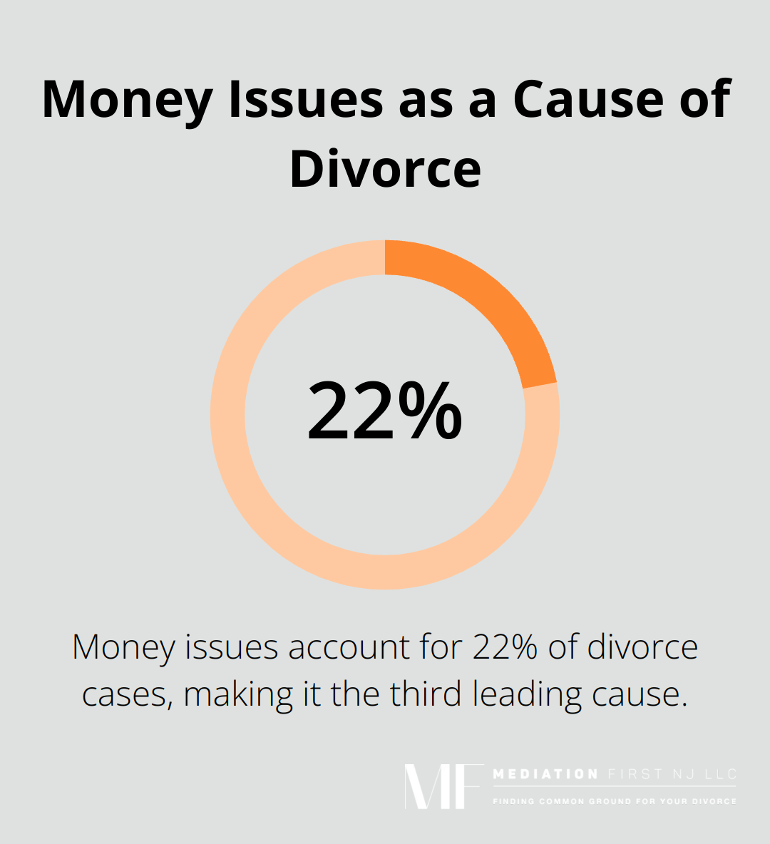 Percentage chart showing that money issues account for 22% of divorce cases according to a study by the Institute for Divorce Financial Analysts. - divorce through mediation