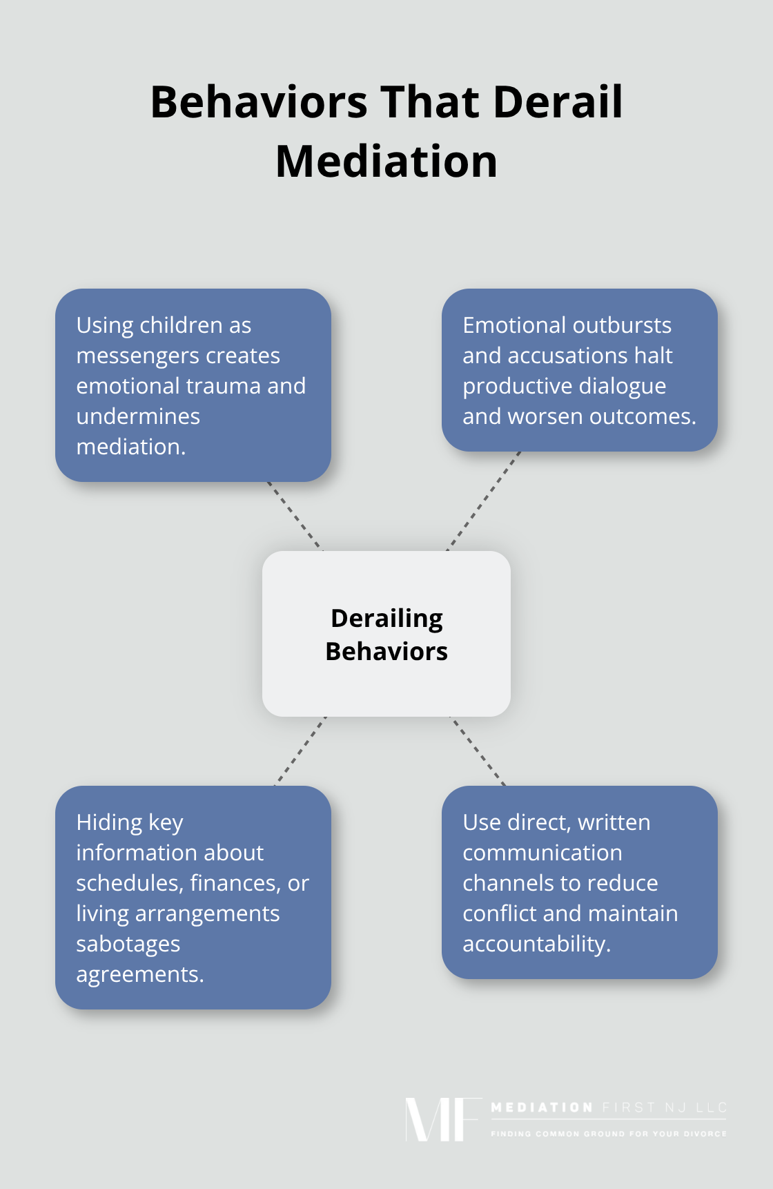 Common destructive behaviors in custody mediation