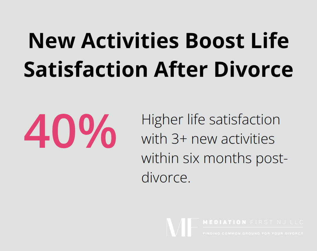 Percentage chart showing the life satisfaction increase linked to engaging in three or more new activities within six months after divorce.