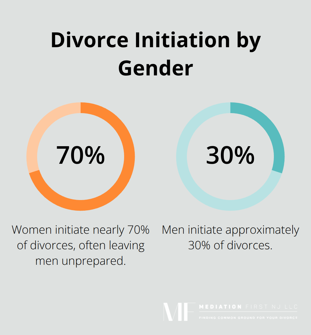 Pie chart showing that women initiate nearly 70% of divorces, while men initiate the remaining 30%. - emotional stages of divorce for men
