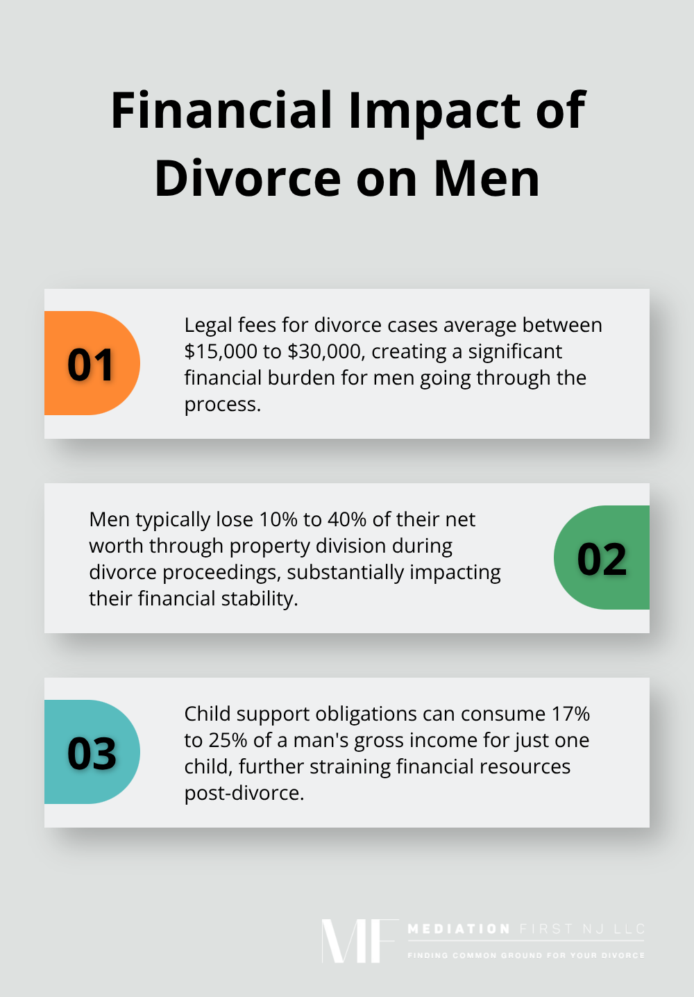 Ordered list chart showing three key financial impacts of divorce on men: legal fees, asset loss, and child support obligations. - emotional stages of divorce for men