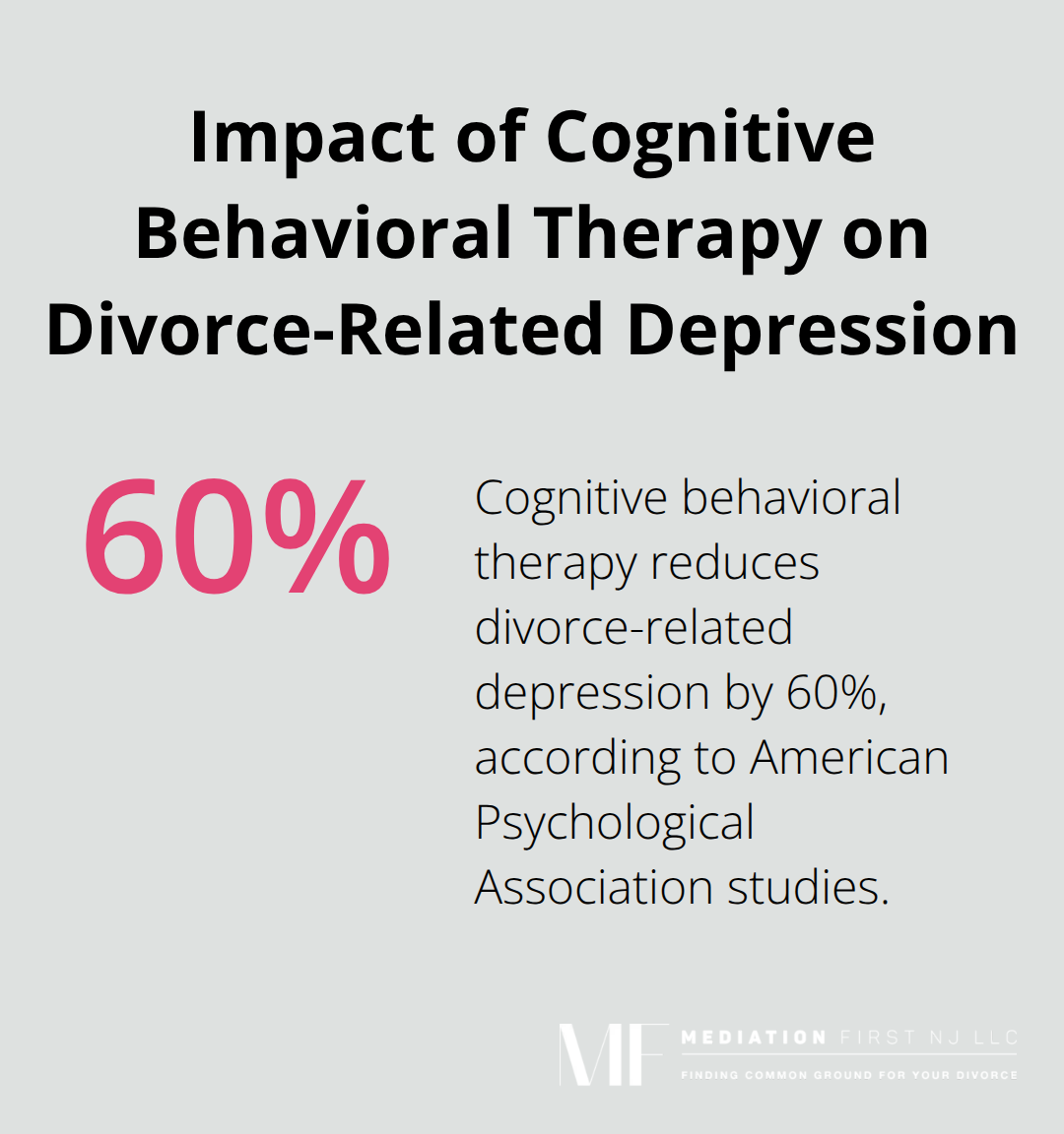 Pie chart showing that cognitive behavioral therapy reduces divorce-related depression by 60%.
