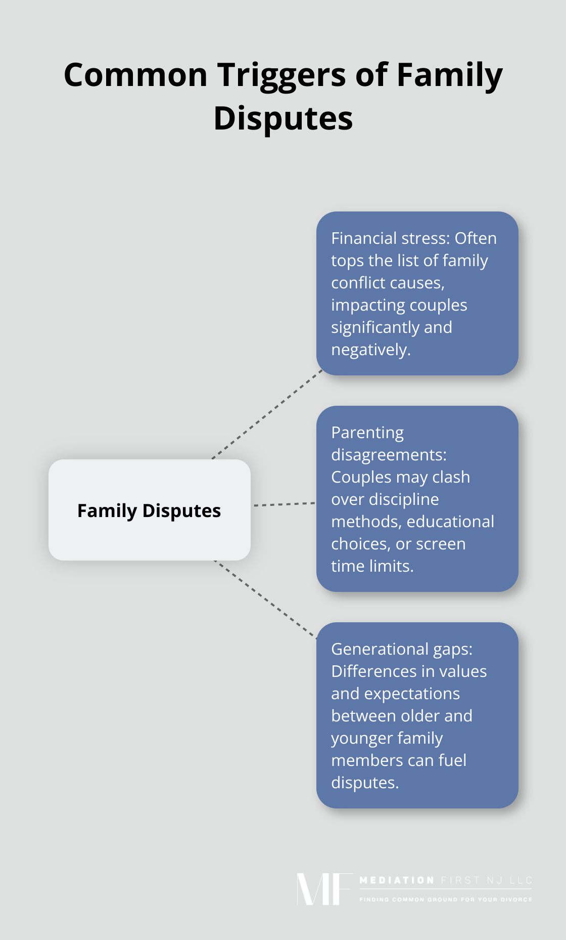 Hub and spoke chart showing common triggers of family disputes: financial stress, parenting disagreements, and generational gaps