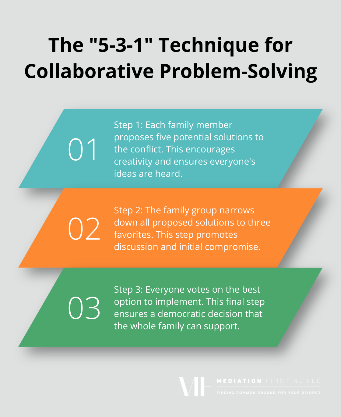 Ordered list chart explaining the three steps of the 5-3-1 technique for collaborative problem-solving in family conflicts - family conflict management