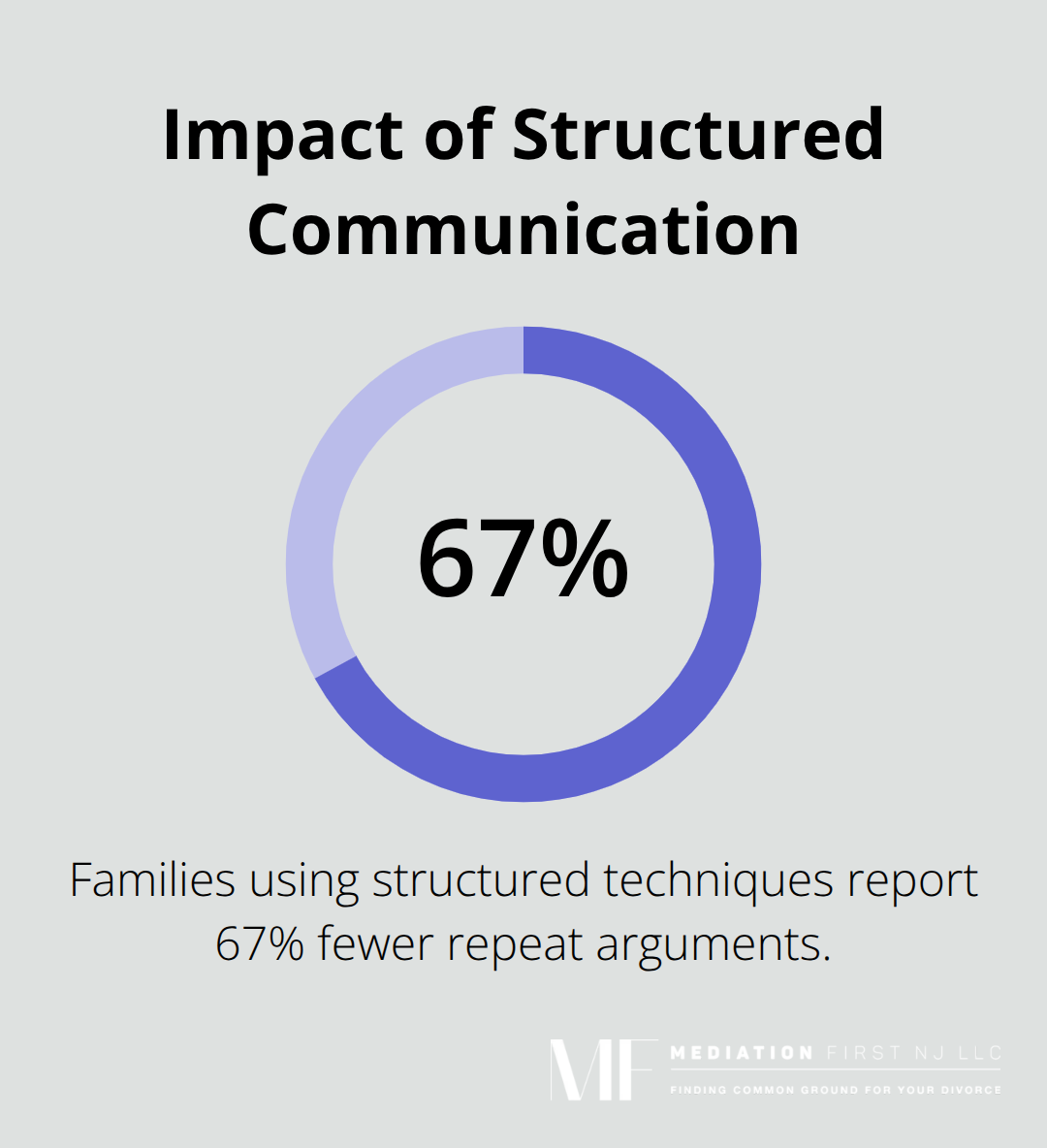67% fewer repeat arguments with structured techniques - family conflict resolution