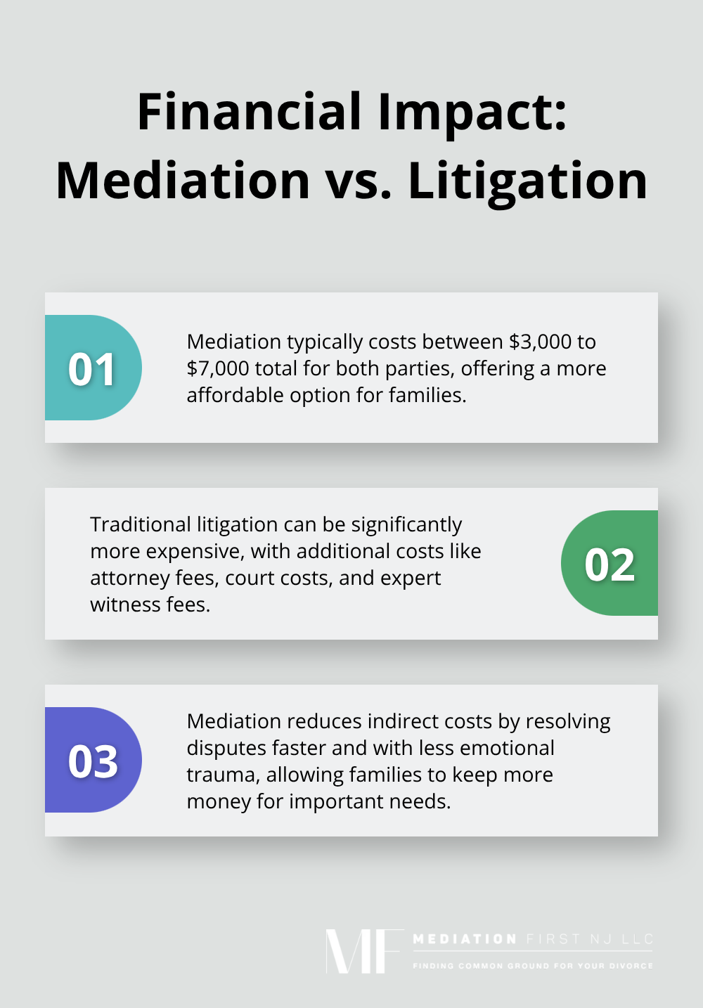 Ordered list comparing the financial impact of mediation and litigation in divorce cases