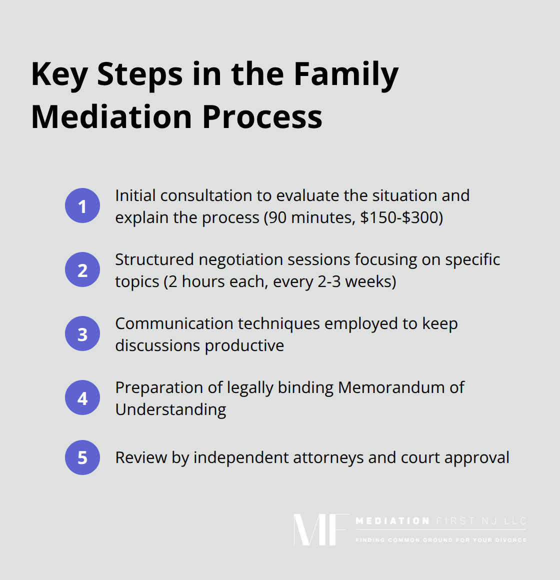 Compact ordered list showing the key steps in the family mediation process - family mediation services
