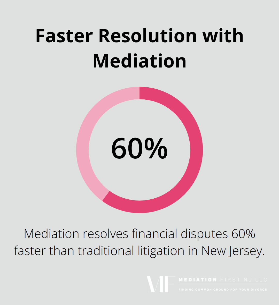 Chart showing 60% faster resolution of financial disputes through mediation compared to traditional litigation in New Jersey
