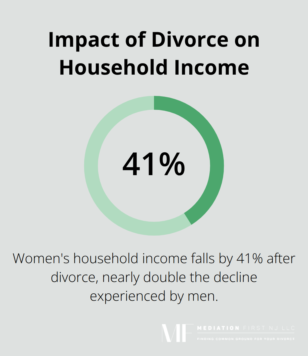 Chart showing the 41% decline in women's household income after divorce - financial mediation divorce